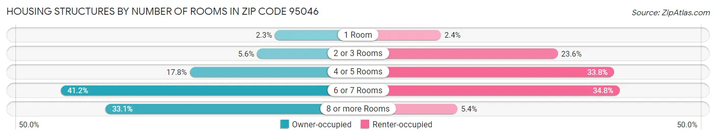 Housing Structures by Number of Rooms in Zip Code 95046