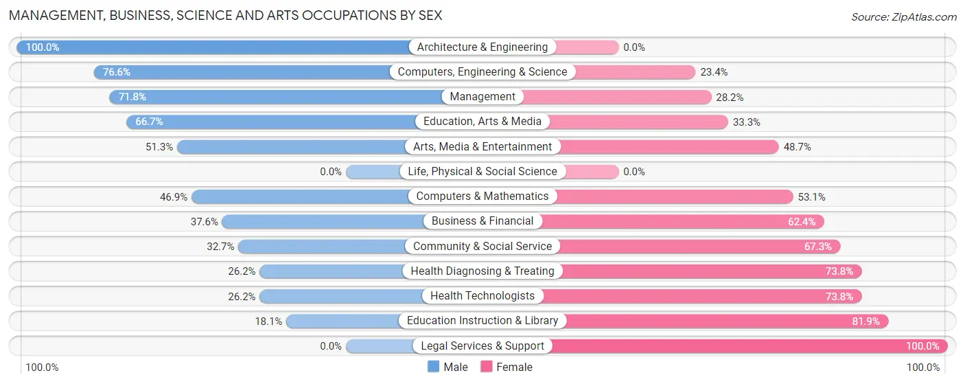 Management, Business, Science and Arts Occupations by Sex in Zip Code 95046