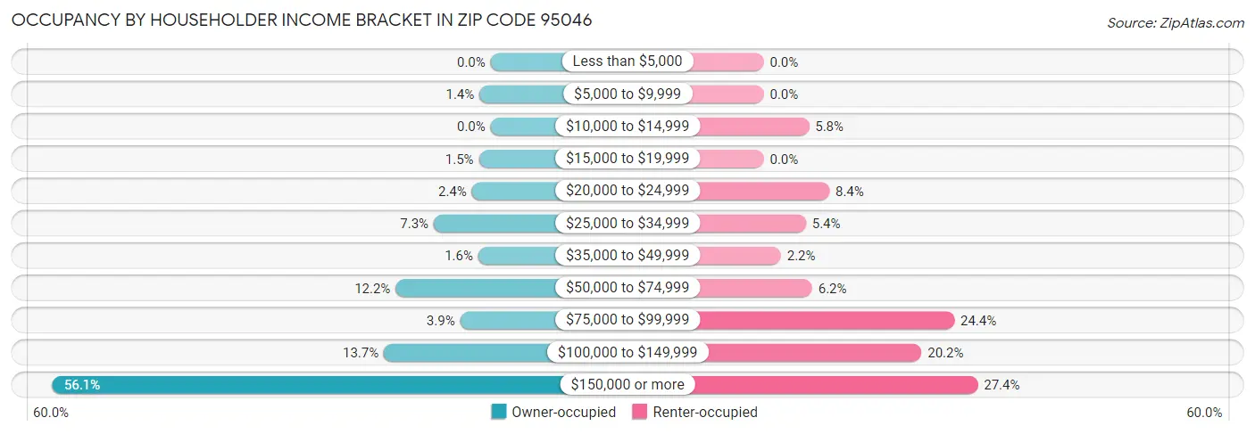 Occupancy by Householder Income Bracket in Zip Code 95046