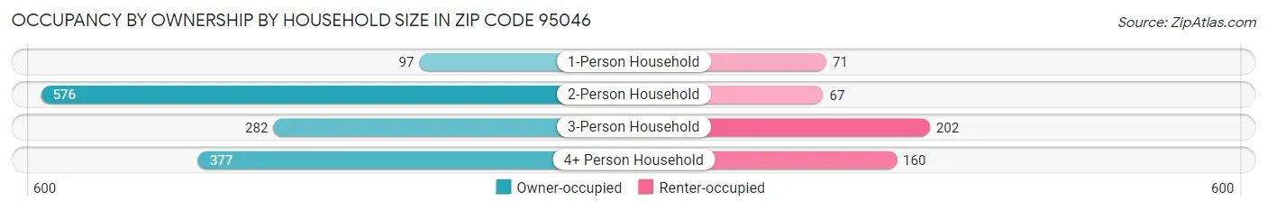 Occupancy by Ownership by Household Size in Zip Code 95046