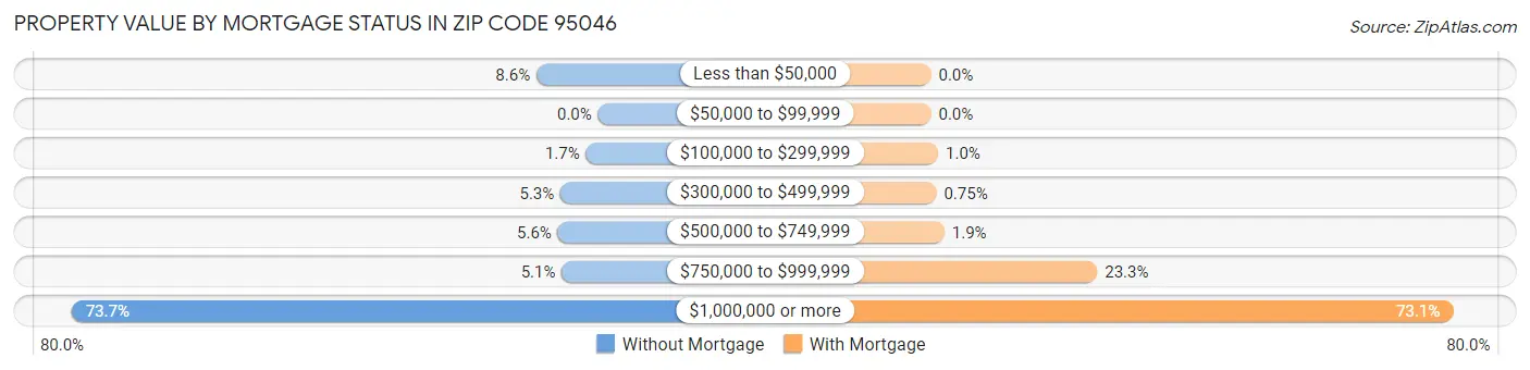 Property Value by Mortgage Status in Zip Code 95046