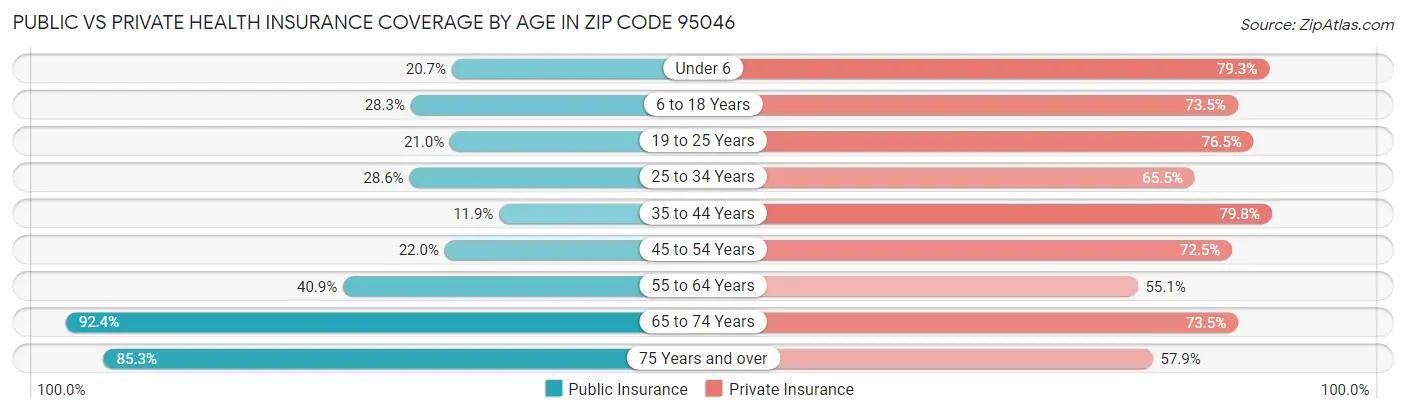 Public vs Private Health Insurance Coverage by Age in Zip Code 95046
