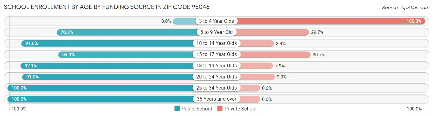 School Enrollment by Age by Funding Source in Zip Code 95046