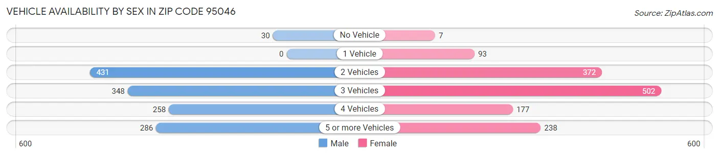 Vehicle Availability by Sex in Zip Code 95046