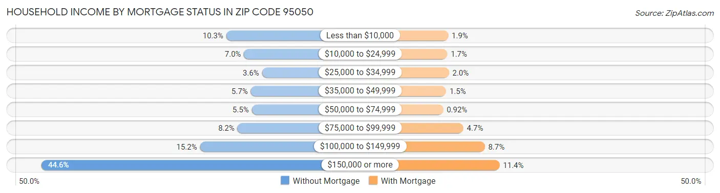 Household Income by Mortgage Status in Zip Code 95050