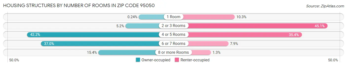Housing Structures by Number of Rooms in Zip Code 95050