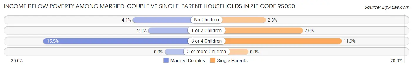 Income Below Poverty Among Married-Couple vs Single-Parent Households in Zip Code 95050