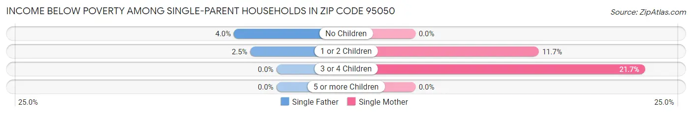 Income Below Poverty Among Single-Parent Households in Zip Code 95050