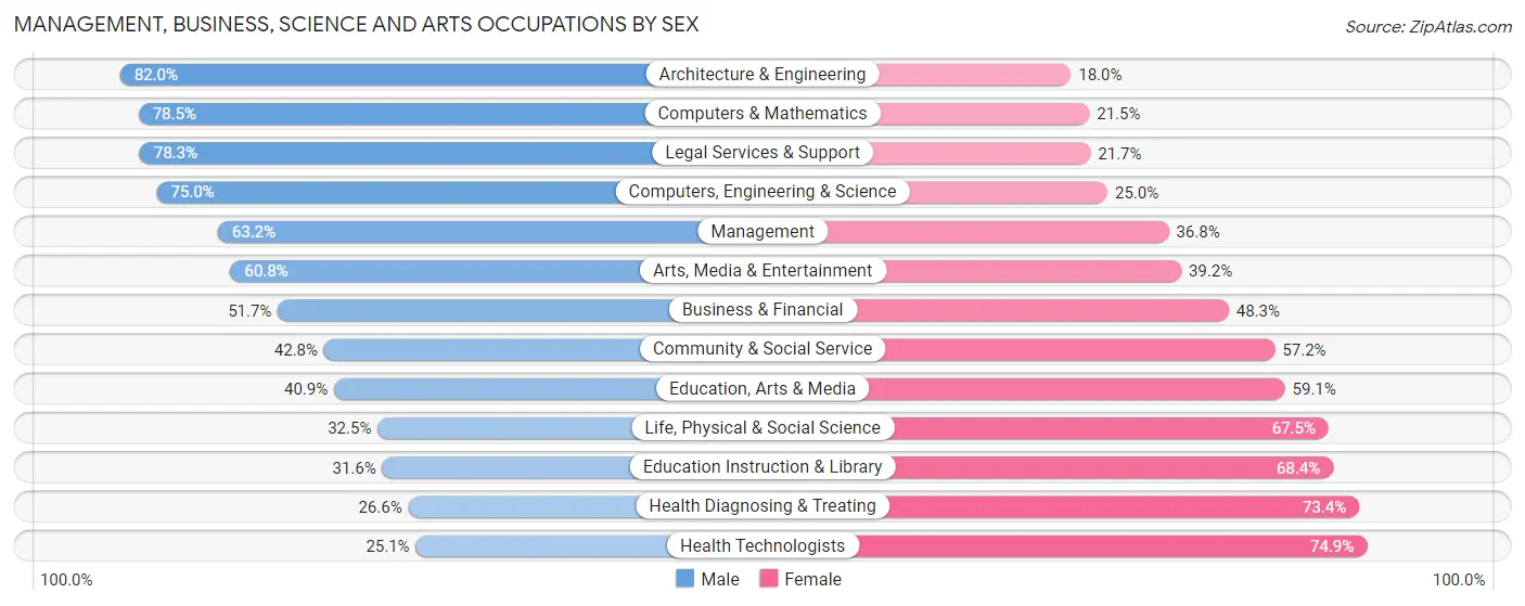 Management, Business, Science and Arts Occupations by Sex in Zip Code 95050