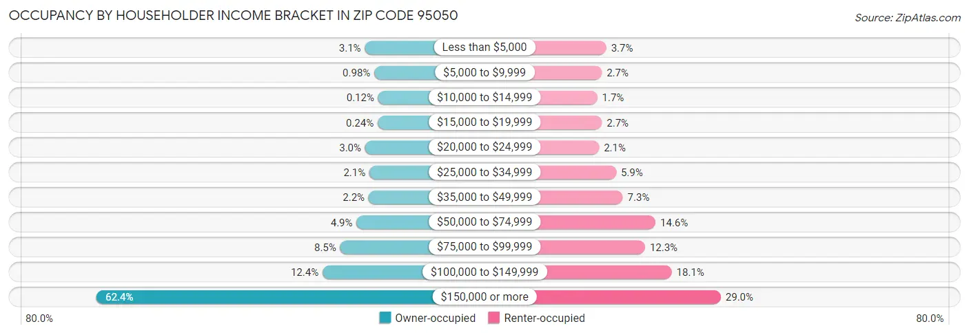 Occupancy by Householder Income Bracket in Zip Code 95050
