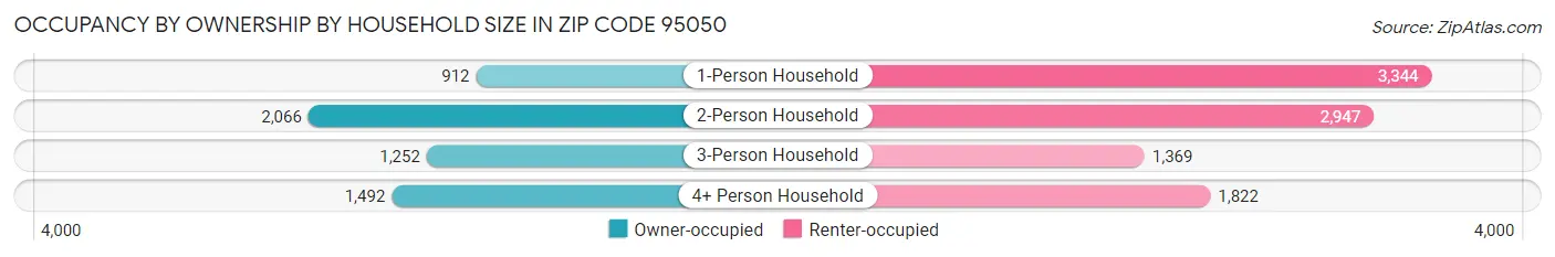 Occupancy by Ownership by Household Size in Zip Code 95050