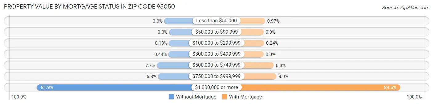 Property Value by Mortgage Status in Zip Code 95050
