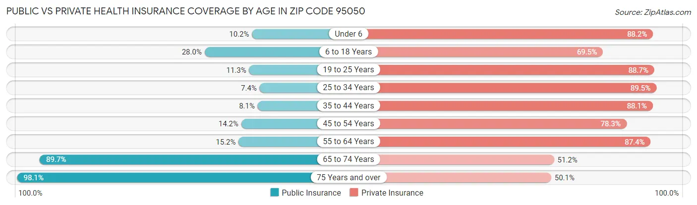 Public vs Private Health Insurance Coverage by Age in Zip Code 95050