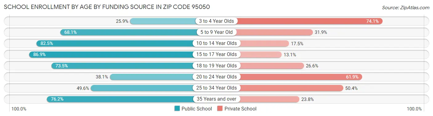 School Enrollment by Age by Funding Source in Zip Code 95050