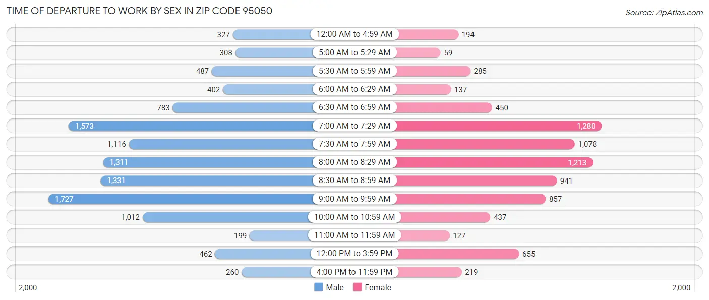 Time of Departure to Work by Sex in Zip Code 95050