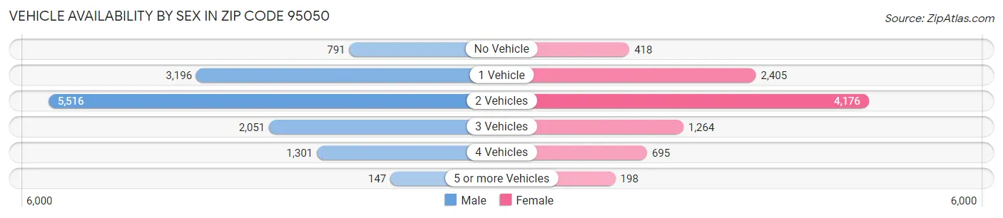 Vehicle Availability by Sex in Zip Code 95050