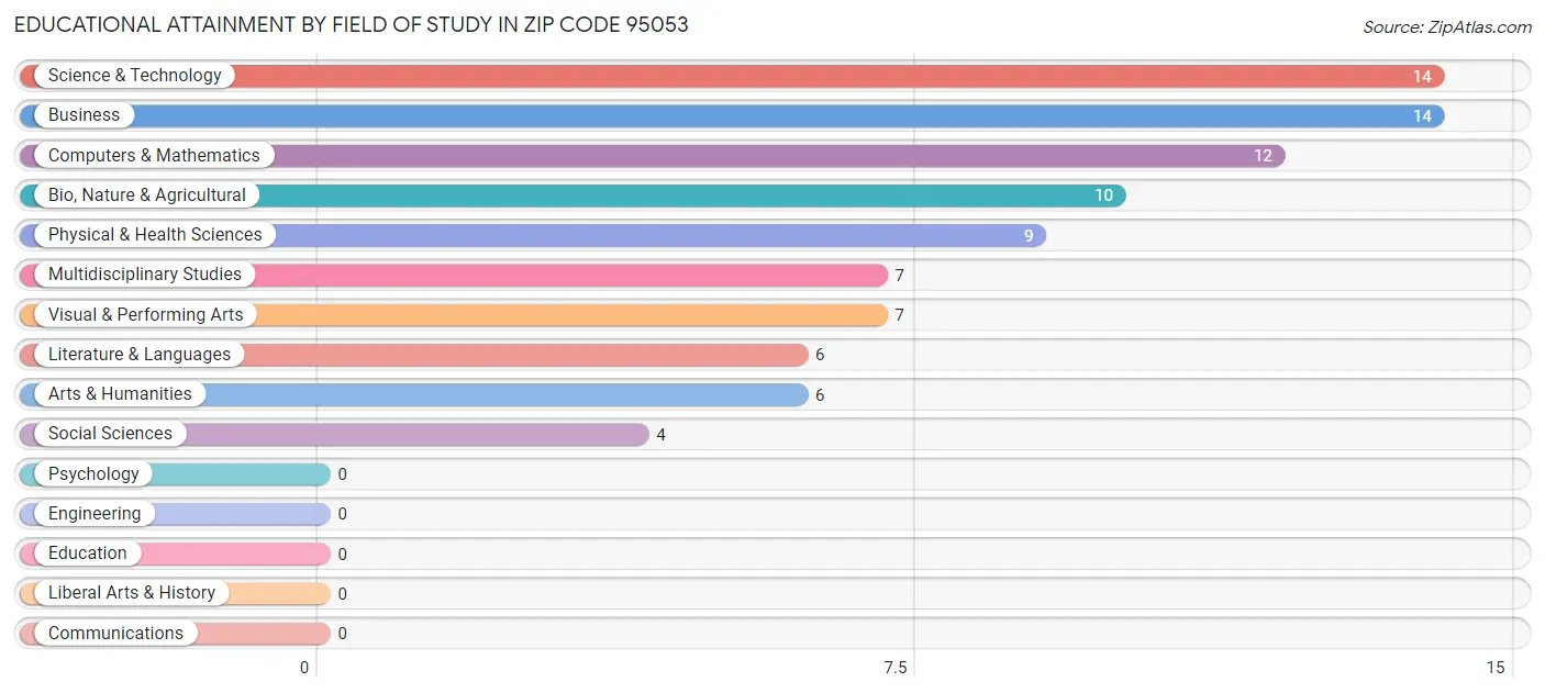 Educational Attainment by Field of Study in Zip Code 95053