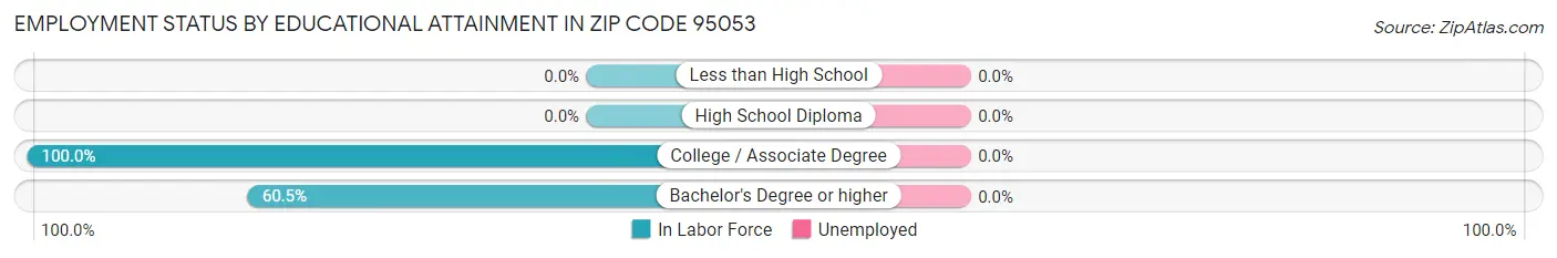 Employment Status by Educational Attainment in Zip Code 95053