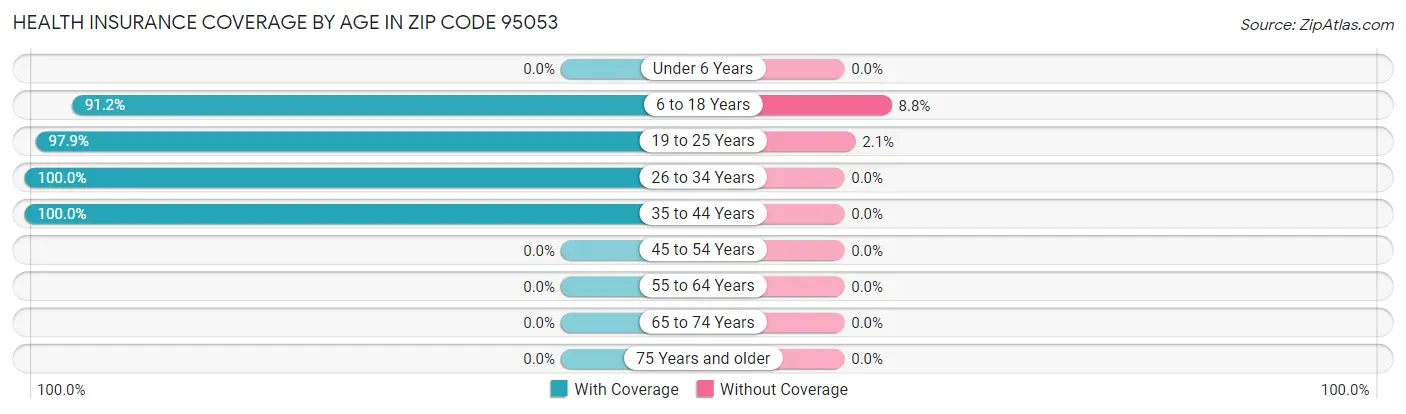 Health Insurance Coverage by Age in Zip Code 95053