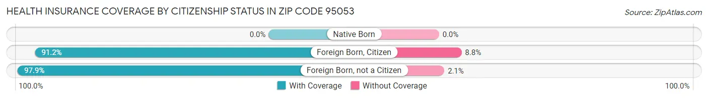 Health Insurance Coverage by Citizenship Status in Zip Code 95053