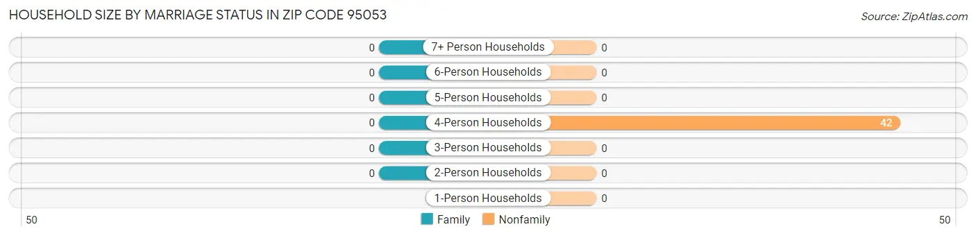 Household Size by Marriage Status in Zip Code 95053