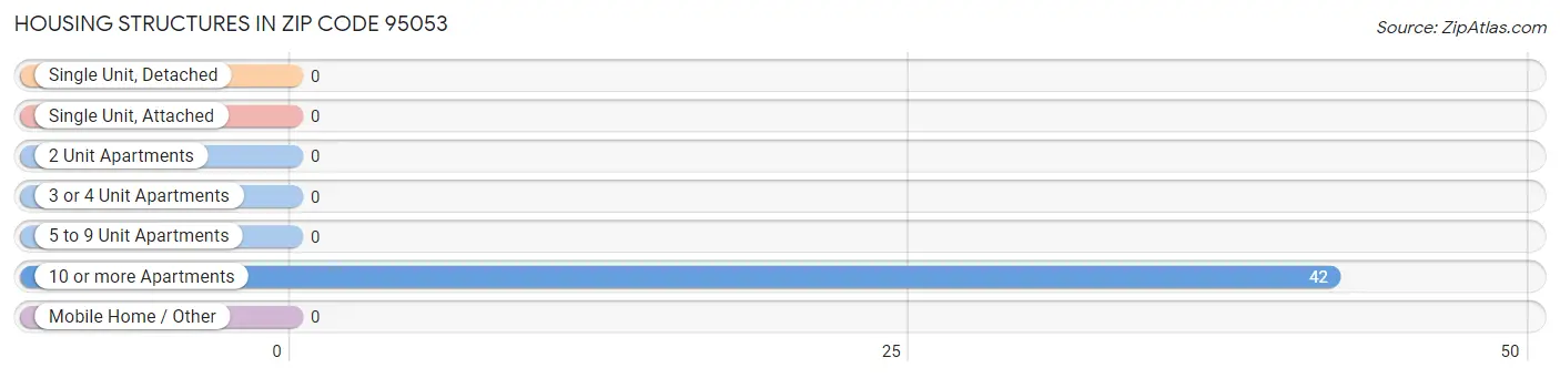 Housing Structures in Zip Code 95053