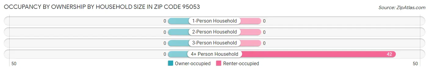 Occupancy by Ownership by Household Size in Zip Code 95053