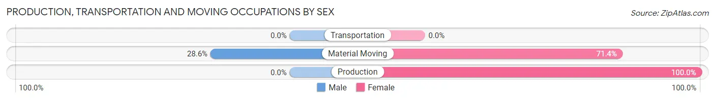 Production, Transportation and Moving Occupations by Sex in Zip Code 95053