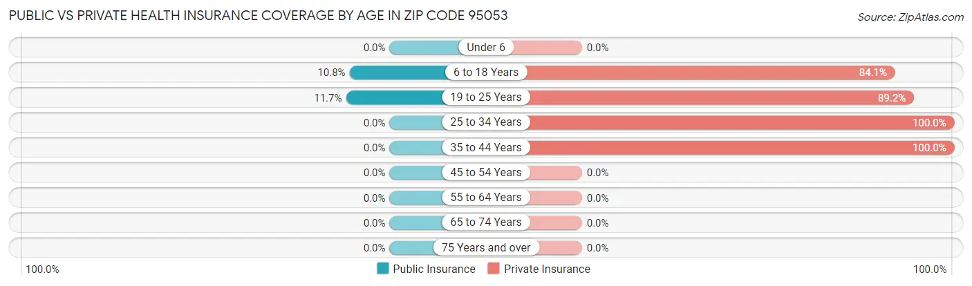 Public vs Private Health Insurance Coverage by Age in Zip Code 95053