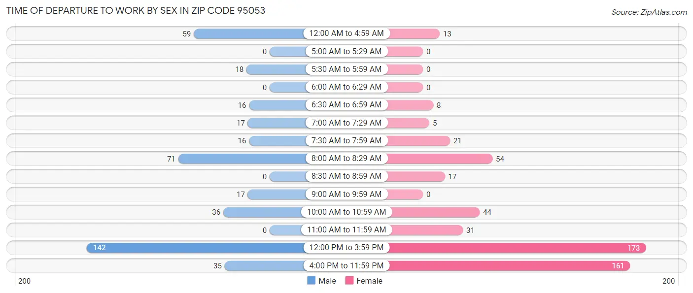 Time of Departure to Work by Sex in Zip Code 95053