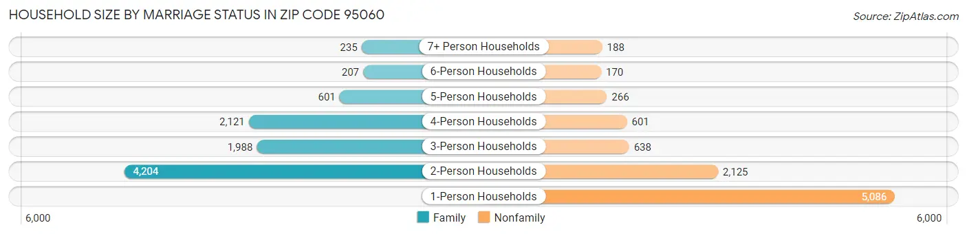 Household Size by Marriage Status in Zip Code 95060