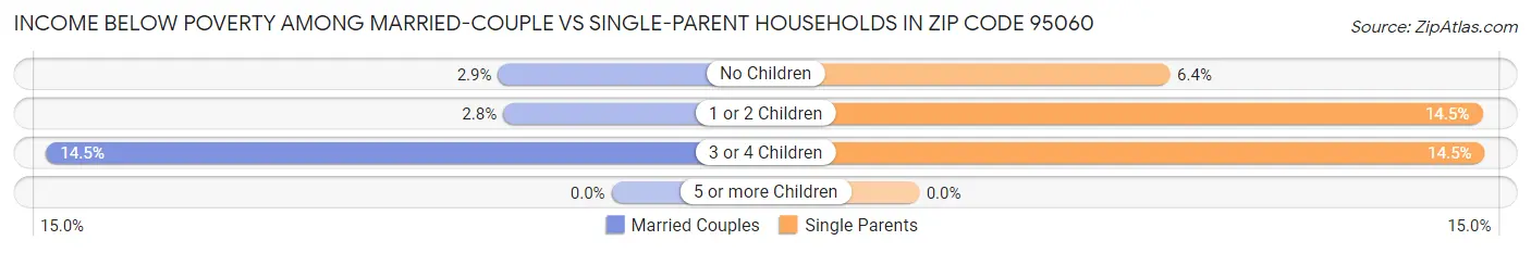 Income Below Poverty Among Married-Couple vs Single-Parent Households in Zip Code 95060