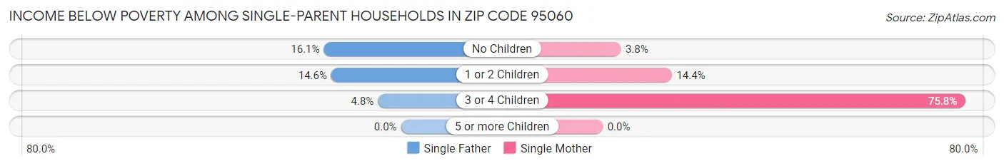 Income Below Poverty Among Single-Parent Households in Zip Code 95060