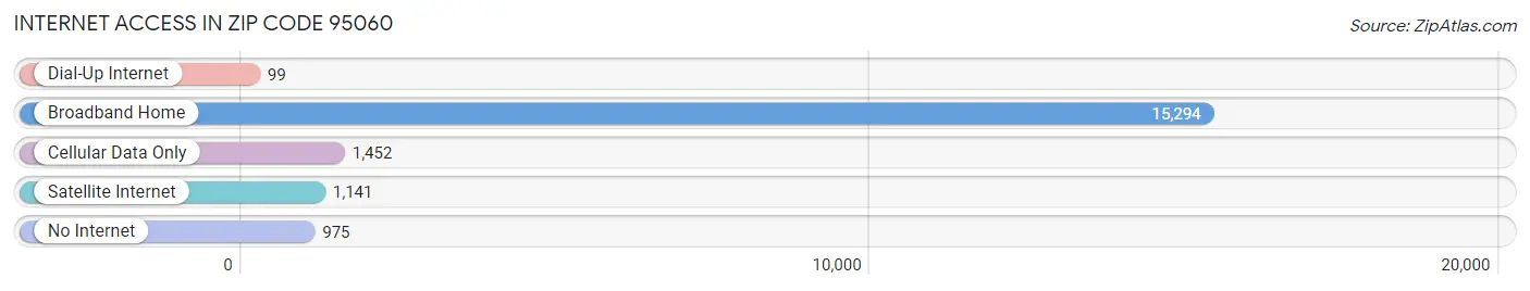 Internet Access in Zip Code 95060