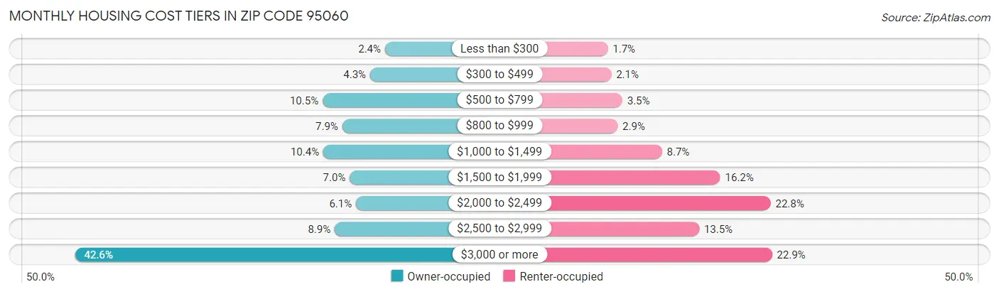 Monthly Housing Cost Tiers in Zip Code 95060