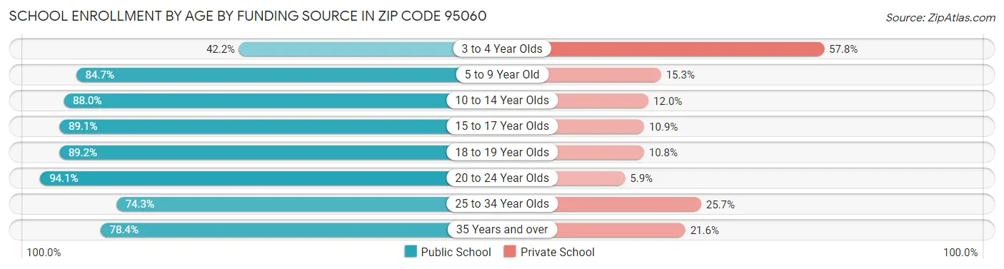 School Enrollment by Age by Funding Source in Zip Code 95060