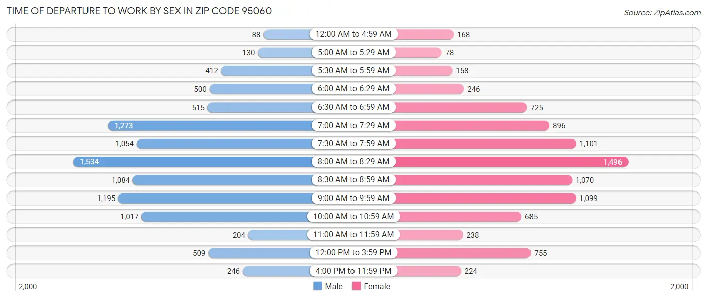 Time of Departure to Work by Sex in Zip Code 95060