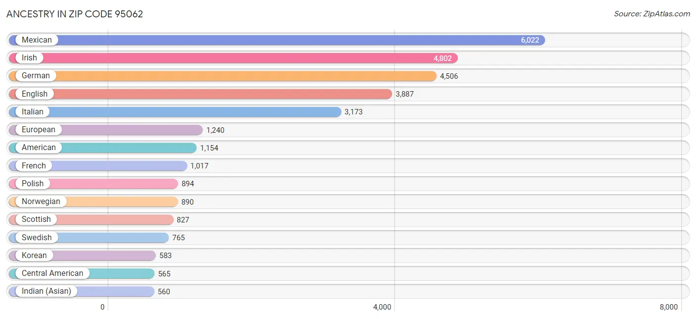 Ancestry in Zip Code 95062