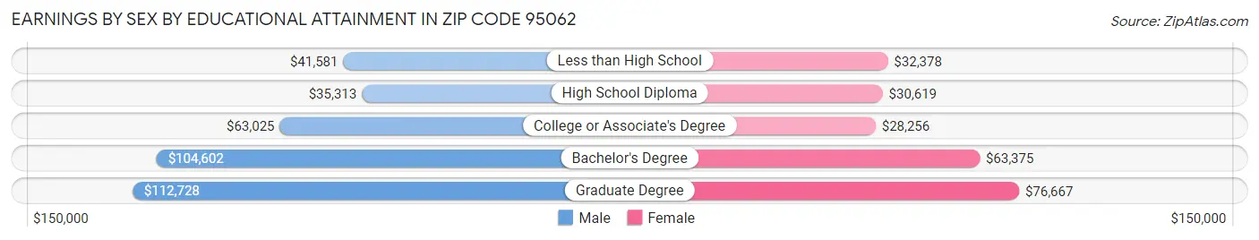 Earnings by Sex by Educational Attainment in Zip Code 95062