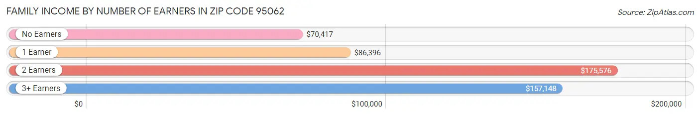 Family Income by Number of Earners in Zip Code 95062