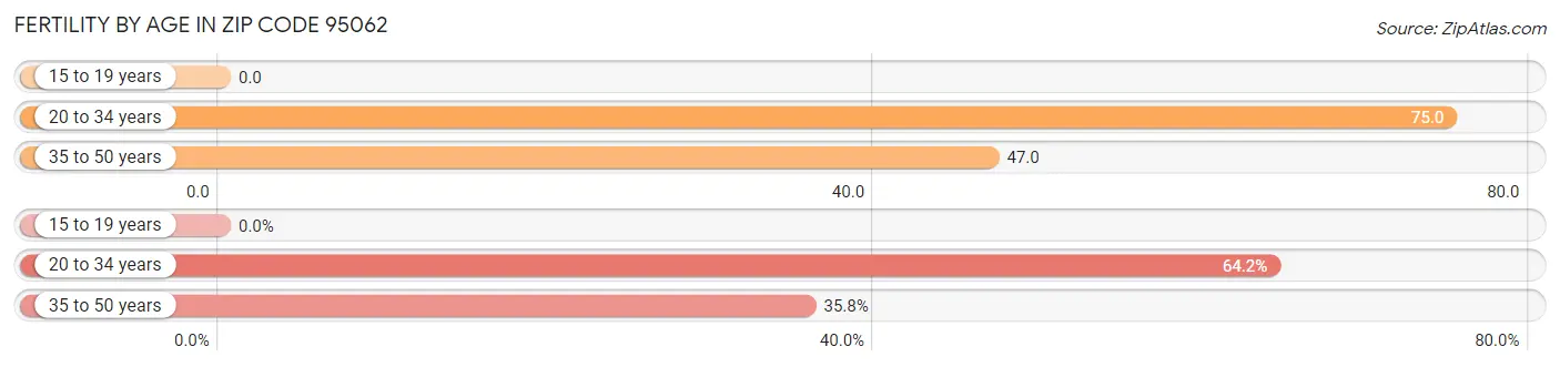 Female Fertility by Age in Zip Code 95062