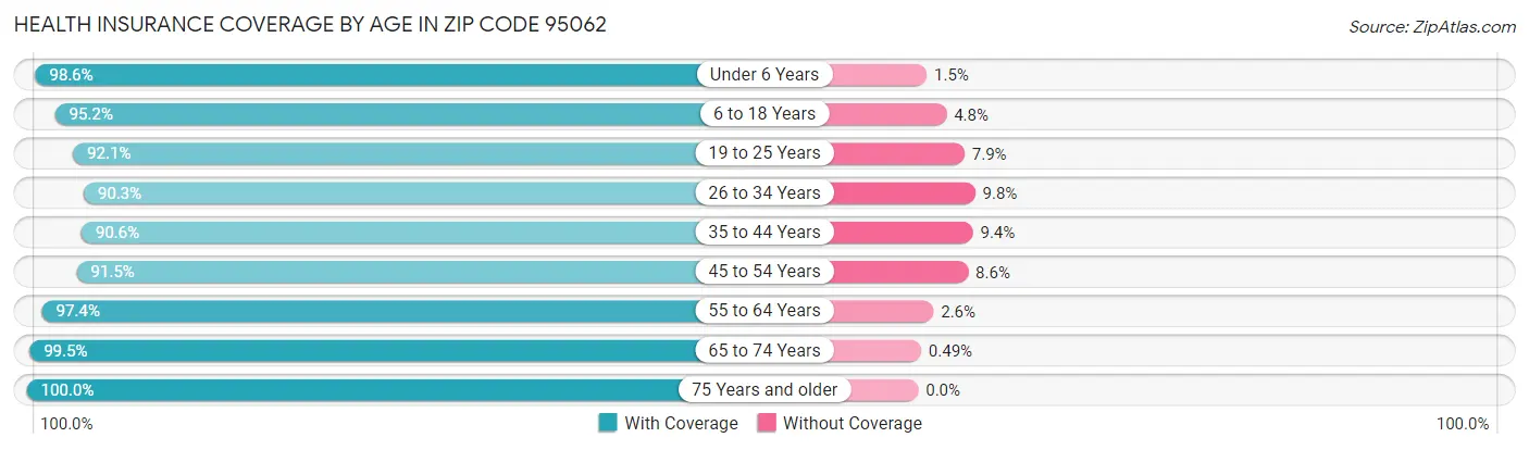 Health Insurance Coverage by Age in Zip Code 95062