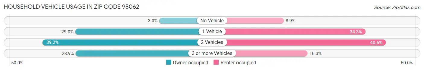 Household Vehicle Usage in Zip Code 95062