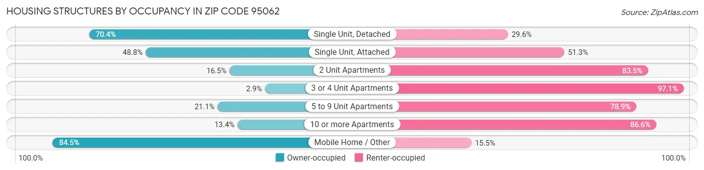 Housing Structures by Occupancy in Zip Code 95062