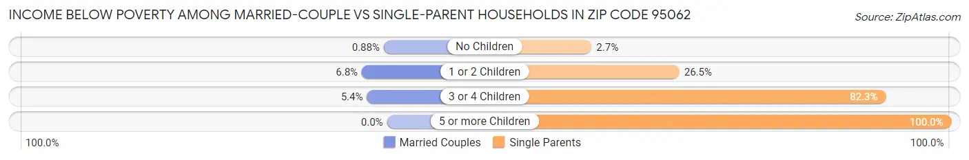 Income Below Poverty Among Married-Couple vs Single-Parent Households in Zip Code 95062