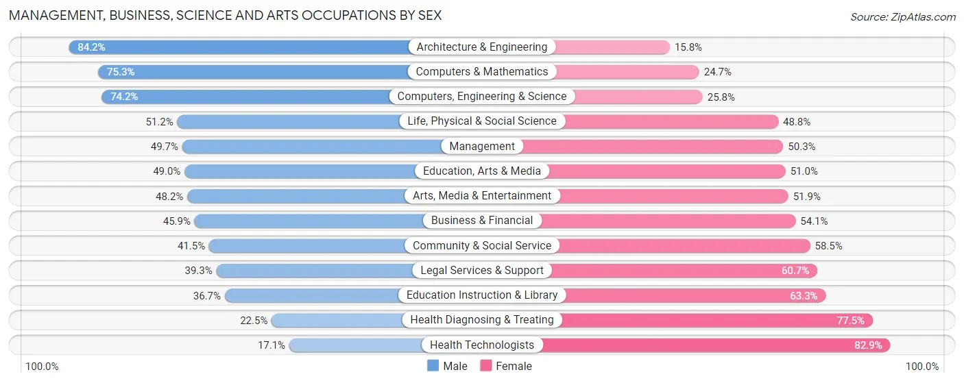Management, Business, Science and Arts Occupations by Sex in Zip Code 95062