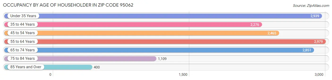 Occupancy by Age of Householder in Zip Code 95062