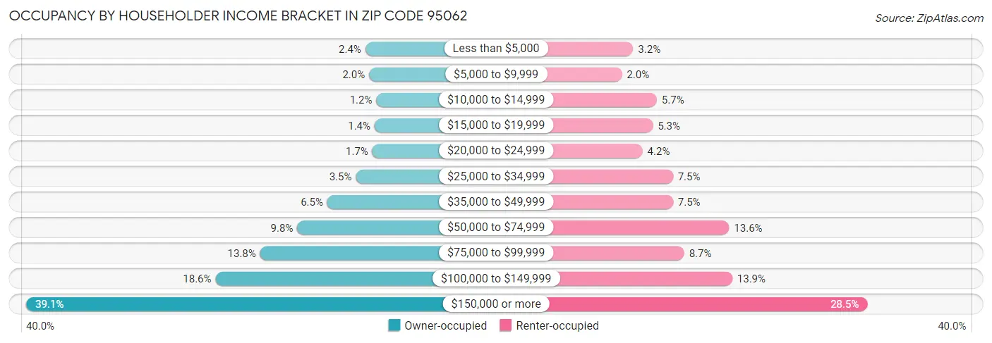 Occupancy by Householder Income Bracket in Zip Code 95062