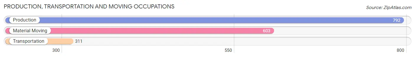 Production, Transportation and Moving Occupations in Zip Code 95062