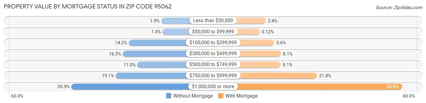 Property Value by Mortgage Status in Zip Code 95062